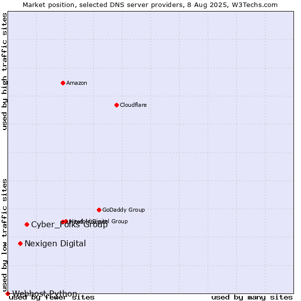 Market position of Cyber_Folks Group vs. Nexigen Digital vs. Webhost Python