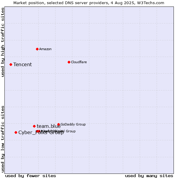 Market position of team.blue vs. Cyber_Folks Group vs. Tencent