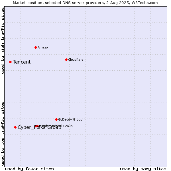 Market position of Cyber_Folks Group vs. Tencent
