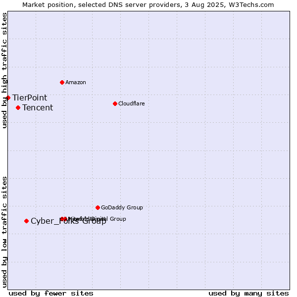 Market position of Cyber_Folks Group vs. Tencent vs. TierPoint