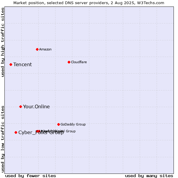 Market position of Your.Online vs. Cyber_Folks Group vs. Tencent