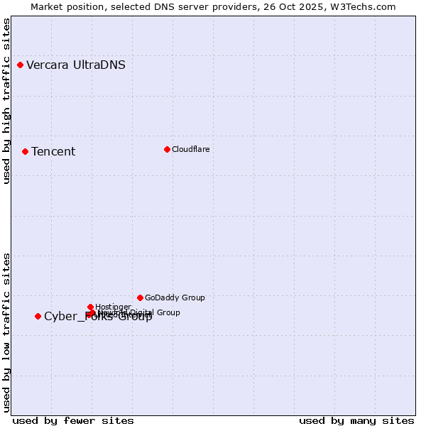 Market position of Cyber_Folks Group vs. Tencent vs. Vercara UltraDNS