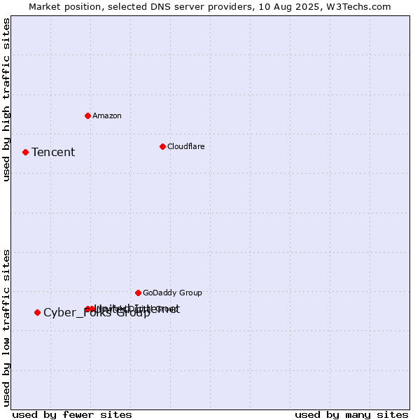 Market position of United Internet vs. Cyber_Folks Group vs. Tencent