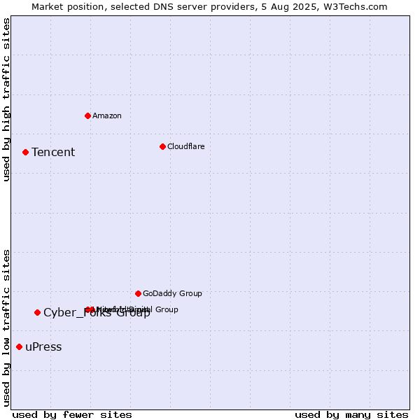 Market position of Cyber_Folks Group vs. Tencent vs. uPress