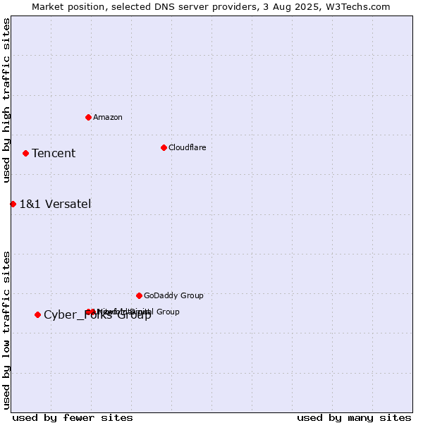 Market position of Cyber_Folks Group vs. Tencent vs. 1&1 Versatel