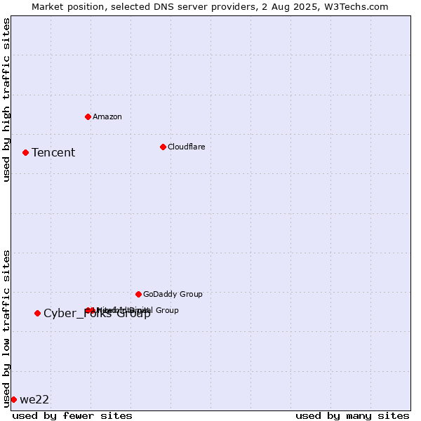 Market position of Cyber_Folks Group vs. Tencent vs. we22