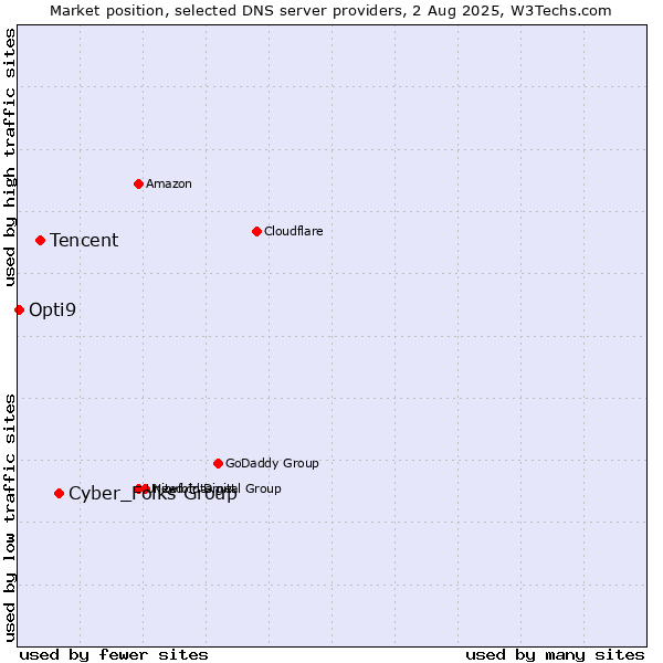 Market position of Cyber_Folks Group vs. Tencent vs. Opti9