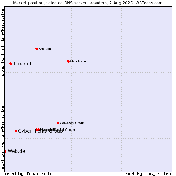Market position of Cyber_Folks Group vs. Tencent vs. Web.de
