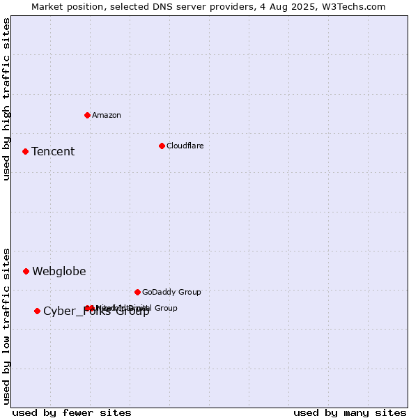 Market position of Cyber_Folks Group vs. Webglobe vs. Tencent
