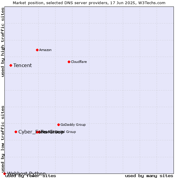 Market position of Cyber_Folks Group vs. Tencent vs. Webhost Python