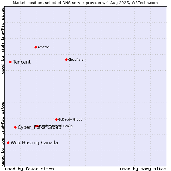 Market position of Cyber_Folks Group vs. Tencent vs. Web Hosting Canada
