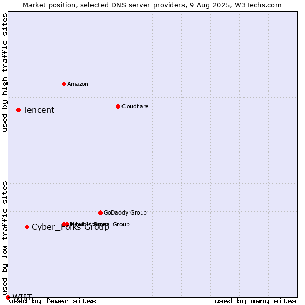 Market position of Cyber_Folks Group vs. Tencent vs. WIIT