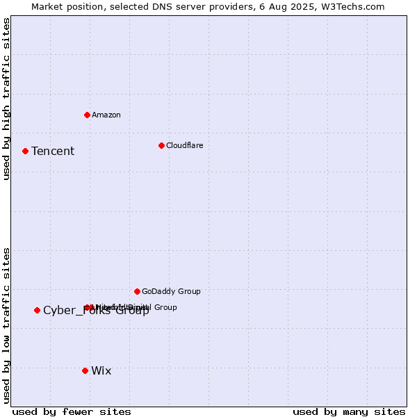 Market position of Wix vs. Cyber_Folks Group vs. Tencent