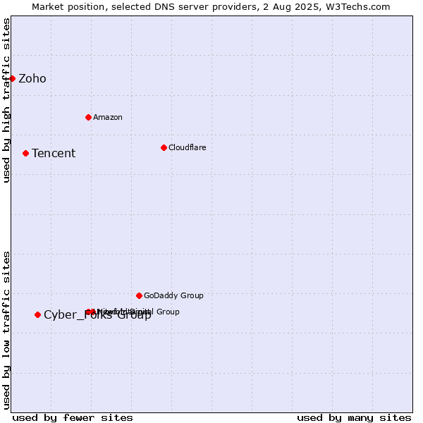 Market position of Cyber_Folks Group vs. Tencent vs. Zoho
