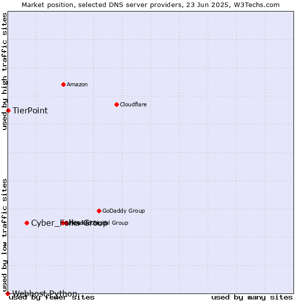 Market position of Cyber_Folks Group vs. TierPoint vs. Webhost Python