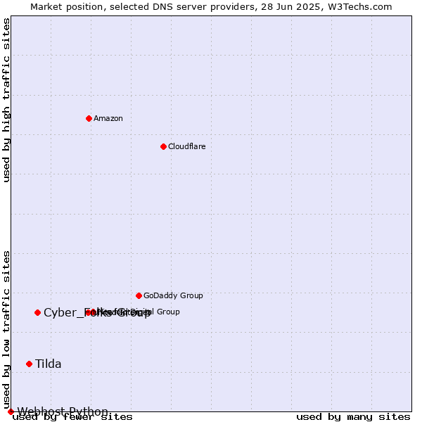 Market position of Cyber_Folks Group vs. Tilda vs. Webhost Python
