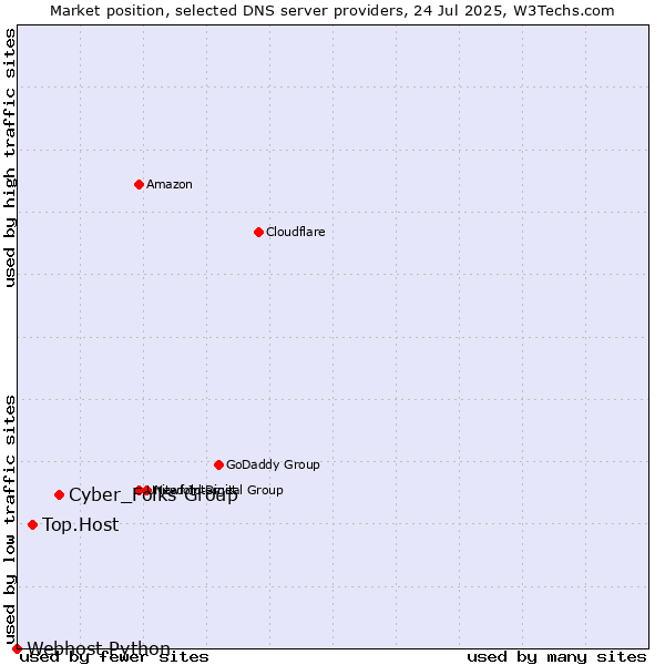 Market position of Cyber_Folks Group vs. Top.Host vs. Webhost Python