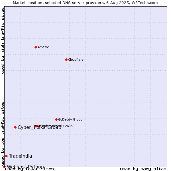 Market position of Cyber_Folks Group vs. Tradeindia vs. Webhost Python