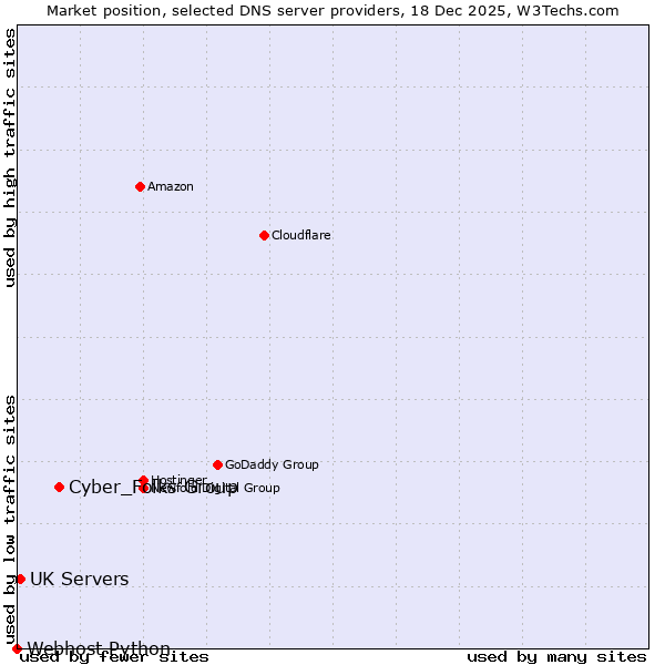 Market position of Cyber_Folks Group vs. UK Servers vs. Webhost Python