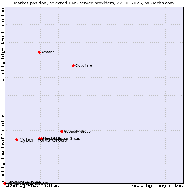 Market position of Cyber_Folks Group vs. Webhost Python vs. UPC Slovakia