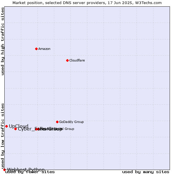 Market position of Cyber_Folks Group vs. UpCloud vs. Webhost Python