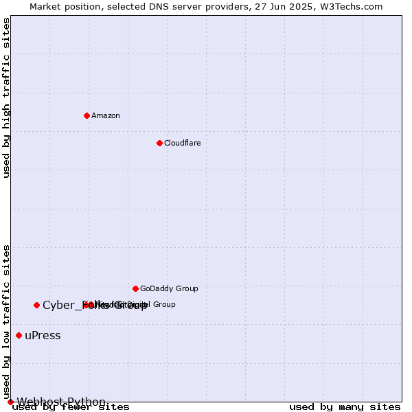 Market position of Cyber_Folks Group vs. uPress vs. Webhost Python