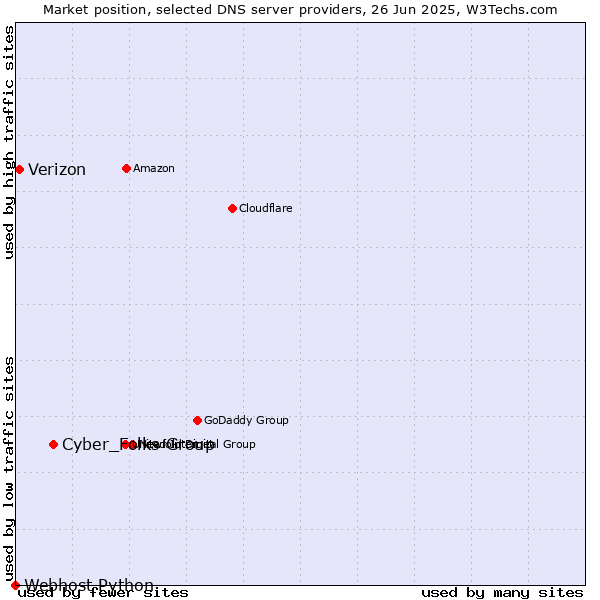 Market position of Cyber_Folks Group vs. Verizon vs. Webhost Python