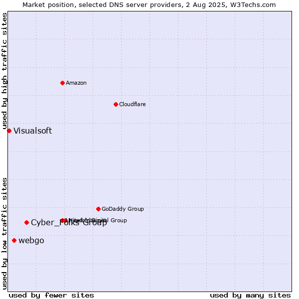 Market position of Cyber_Folks Group vs. webgo vs. Visualsoft
