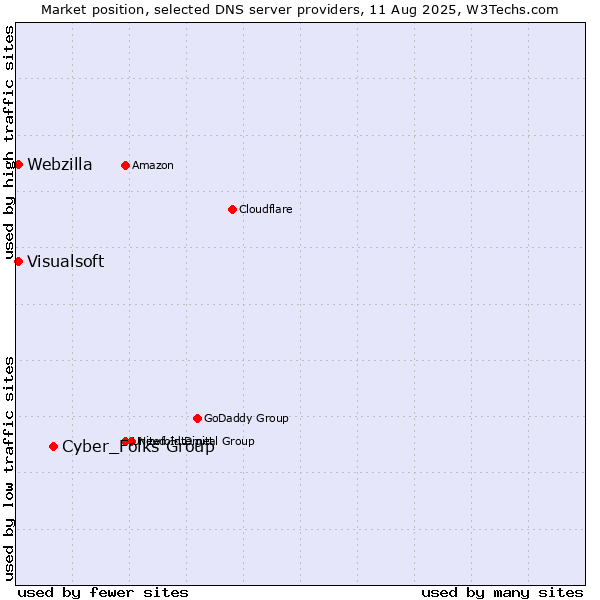 Market position of Cyber_Folks Group vs. Visualsoft vs. Webzilla