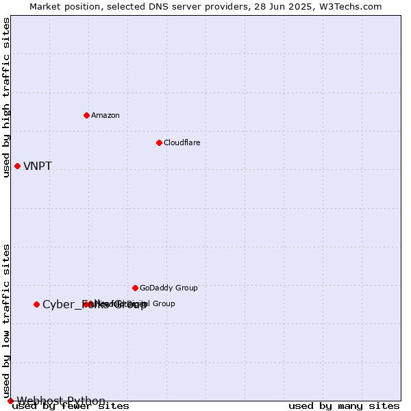 Market position of Cyber_Folks Group vs. VNPT vs. Webhost Python