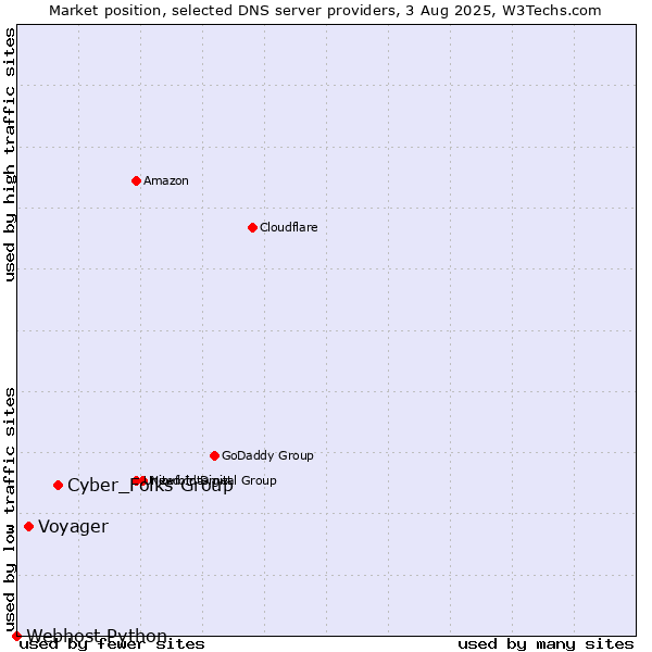 Market position of Cyber_Folks Group vs. Voyager vs. Webhost Python