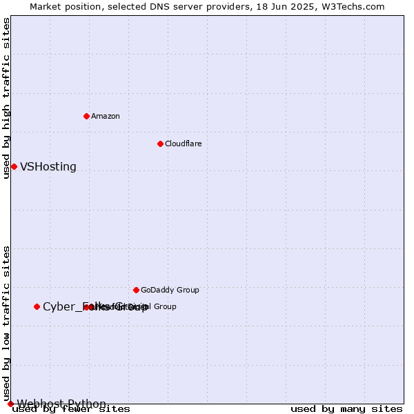 Market position of Cyber_Folks Group vs. VSHosting vs. Webhost Python