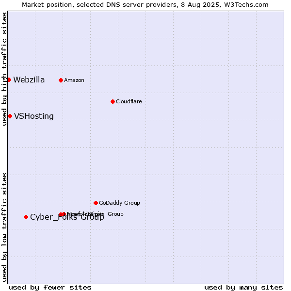 Market position of Cyber_Folks Group vs. VSHosting vs. Webzilla