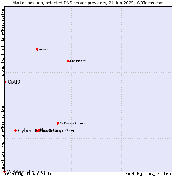 Market position of Cyber_Folks Group vs. Opti9 vs. Webhost Python