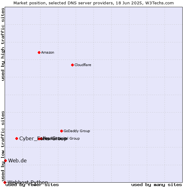 Market position of Cyber_Folks Group vs. Web.de vs. Webhost Python