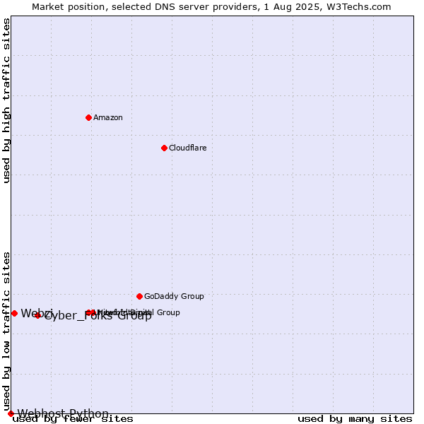 Market position of Cyber_Folks Group vs. Webzi vs. Webhost Python