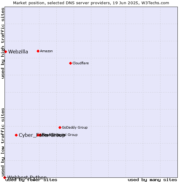 Market position of Cyber_Folks Group vs. Webzilla vs. Webhost Python