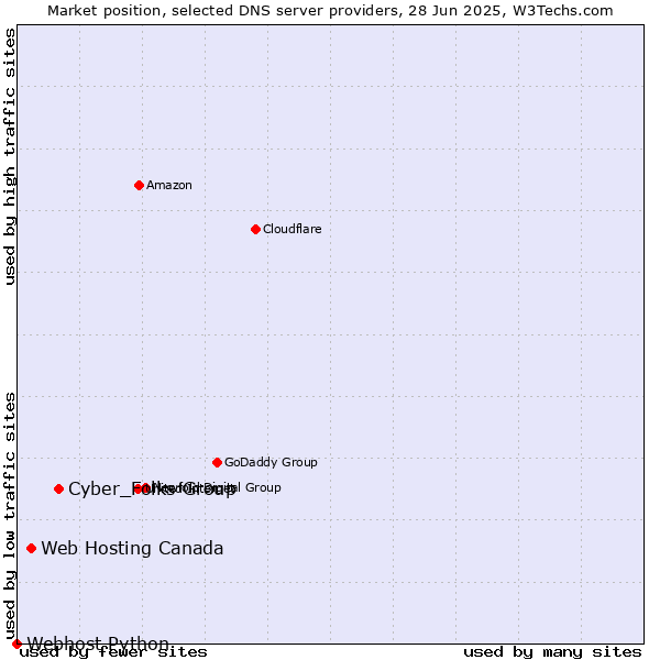 Market position of Cyber_Folks Group vs. Web Hosting Canada vs. Webhost Python