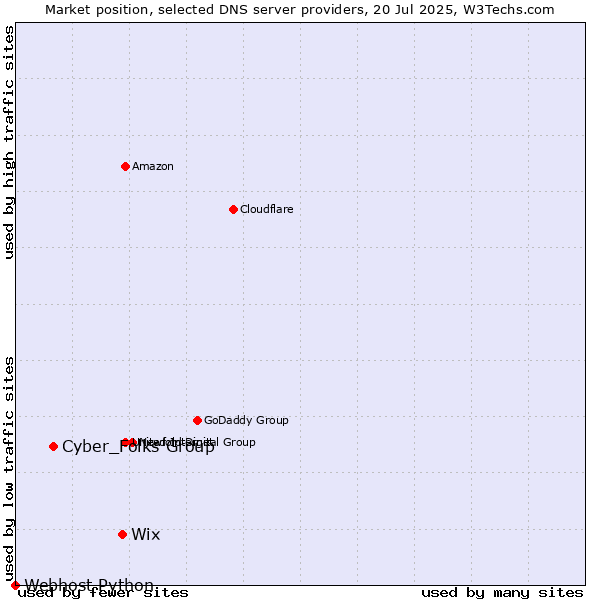 Market position of Wix vs. Cyber_Folks Group vs. Webhost Python
