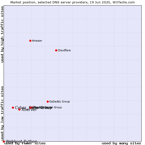 Market position of XServer vs. Cyber_Folks Group vs. Webhost Python