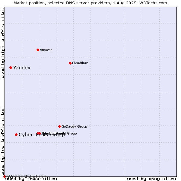 Market position of Cyber_Folks Group vs. Yandex vs. Webhost Python