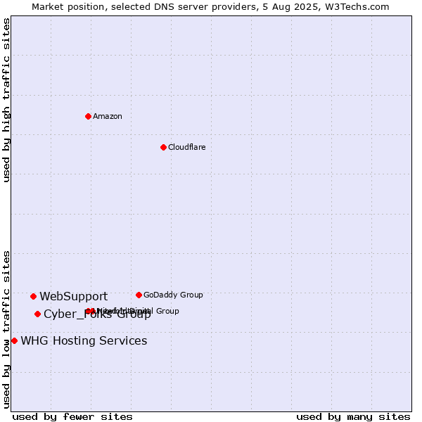 Market position of Cyber_Folks Group vs. WebSupport vs. WHG Hosting Services
