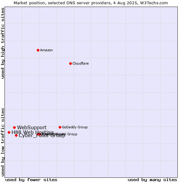 Market position of Cyber_Folks Group vs. WebSupport vs. H88 Web Hosting
