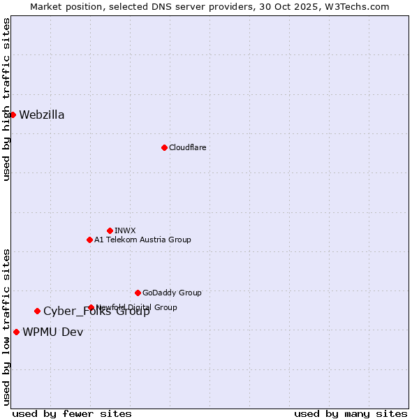 Market position of Cyber_Folks Group vs. WPMU Dev vs. Webzilla