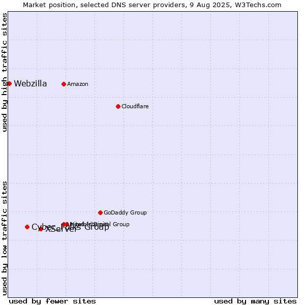Market position of XServer vs. Cyber_Folks Group vs. Webzilla