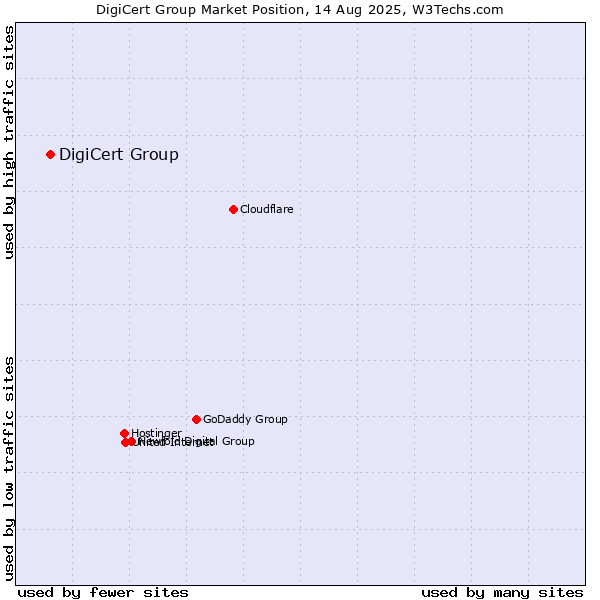 Market position of DigiCert Group