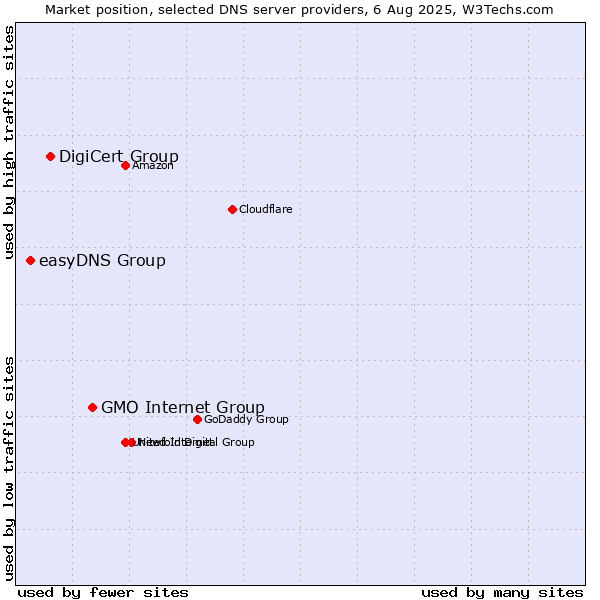 Market position of GMO Internet Group vs. DigiCert Group vs. easyDNS Group