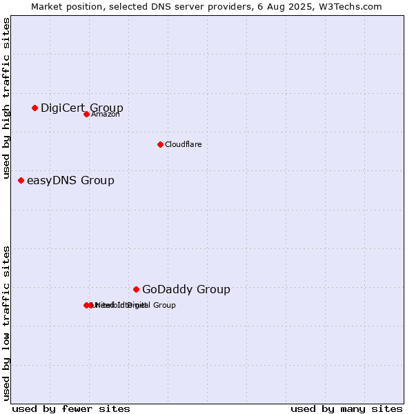 Market position of GoDaddy Group vs. DigiCert Group vs. easyDNS Group