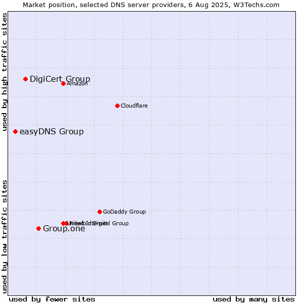Market position of Group.one vs. DigiCert Group vs. easyDNS Group