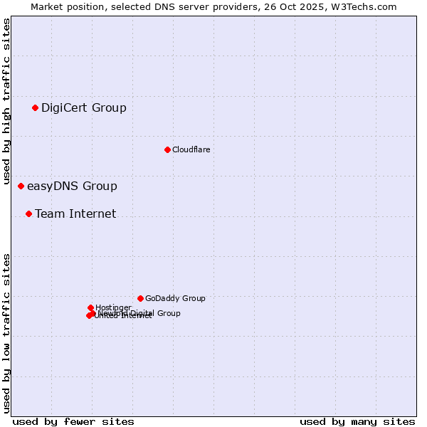 Market position of DigiCert Group vs. Team Internet vs. easyDNS Group